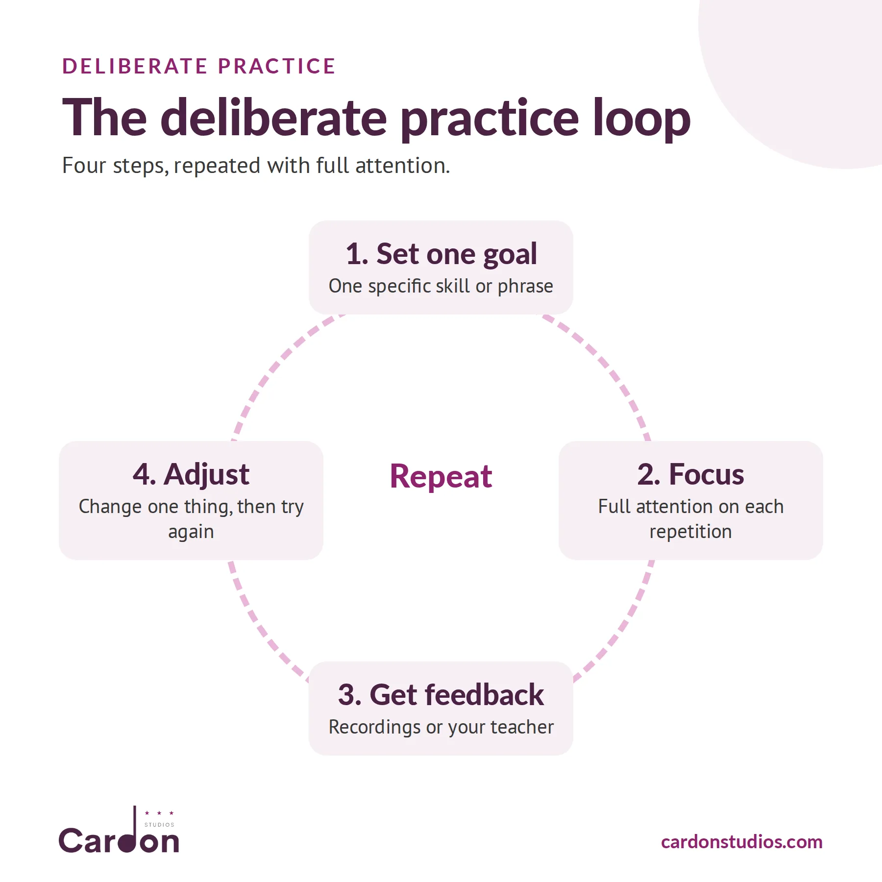 The deliberate practice loop for singers: set one goal, focus fully, get feedback from recordings or a teacher, adjust, repeat