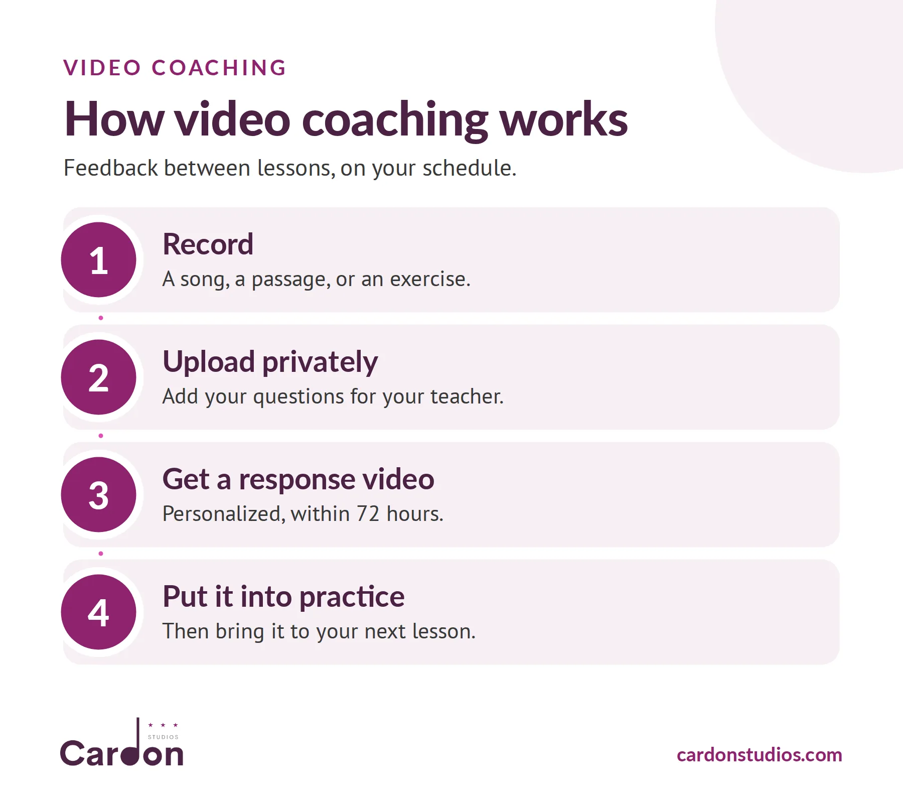 How video coaching works: record a song or exercise, upload it privately with questions, get a response video within 72 hours