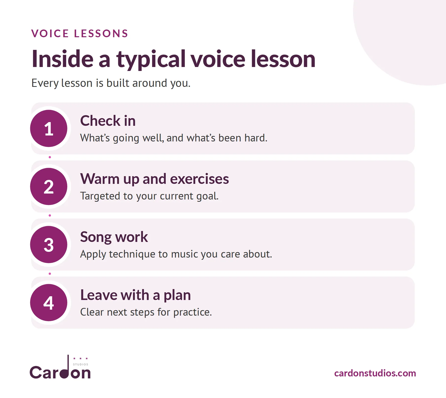 Inside a typical voice lesson: check in, warm up and targeted exercises, song work, and leave with a clear practice plan